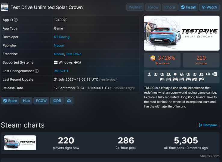 Nombre de joueurs de Test Drive Unlimited Solar Crown sur Steam (Source : capture d'écran, SteamDB)