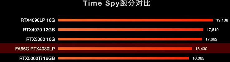 Time Spy résultats du benchmarking (Image Source : 小明白 on Youtube)