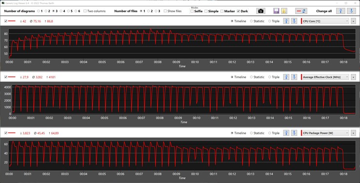 Métriques du CPU pendant la boucle Cinebench R15