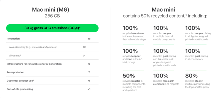 Données environnementales du Mac mini