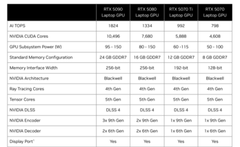 Aperçu GeForce Ordinateur portable RTX 5000 (source : Nvidia)