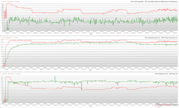 Horloges, températures et variations de puissance du CPU/GPU pendant le stress Prime95 + FurMark