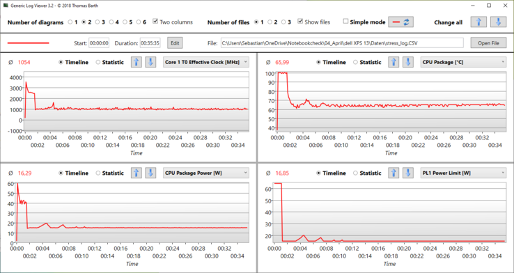 Test de stress Prime95 et FurMark : Le PL1 reste à 65 watts pendant un peu moins de 1:30 minutes, ce qui fait que le SoC chauffe rapidement à 100 °C (~212 °F).