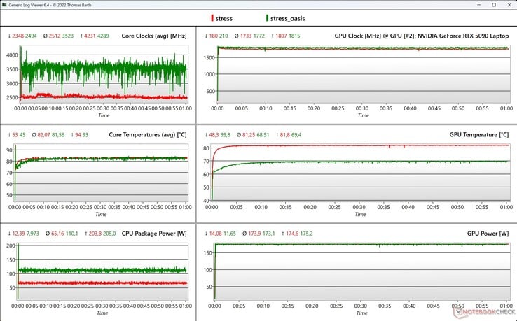 Test de stress des données CPU/GPU (rouge : Neo 16, vert : Neo 16 avec Oasis)
