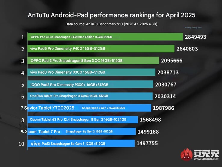 Classement AnTuTu des performances des tablettes en avril 2025 (Image source : AnTuTu - machine translated)
