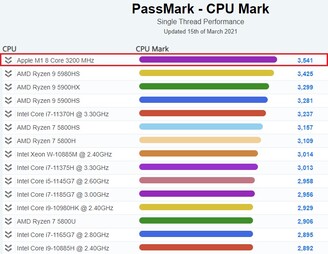 graphique du CPU de l'ordinateur portableApple M1. (Source de l'image : PassMark)