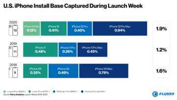 (Source de l'image : Flurry Analytics)