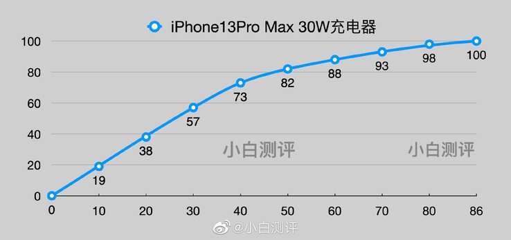 Un test de batterie en ligne conduit à des résultats de temps de charge pour la plupart des iPhone de la série 13. (Source : Weibo via @Duanrui sur Twitter)