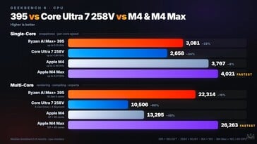 Tests de performances du processeur GMKtec EVO X3.