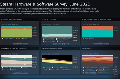 Résultats globaux de l'enquête Steam de juin 2025 (Source de l'image : capture d'écran, Steam)