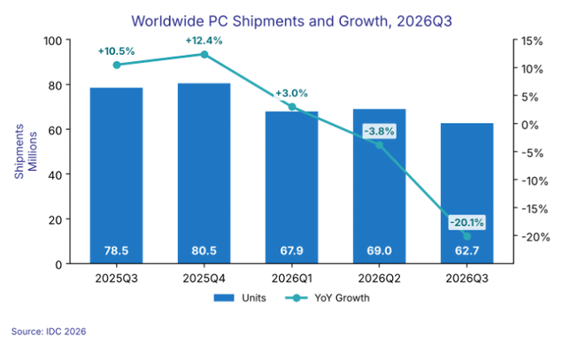 Livraisons mondiales de PC et croissance en glissement annuel, du T3 2025 au T3 2026.