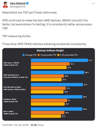 Le Ryzen 7 8840U détrône l'APU "Van Gogh" de Steam Deck à 10 watts. (Source : Cary Golomb via Twitter)