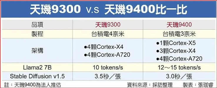 Un graphique provisoire du Dimensity 9300 vs. 9400 ( ?) (Source : ITHome)