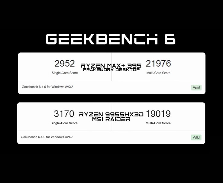 Comparaison du benchmark Geekbench 6 montrant que la Ryzen AI Max+ 395 dans le Framework Desktop surpasse la Ryzen 9 9955HX3D en score multicœur, mais est légèrement derrière en score monocœur. (Source de l'image : ETA PRIME)