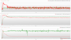 Horloges, températures et variations de puissance du CPU/GPU pendant le stress Prime95 + FurMark