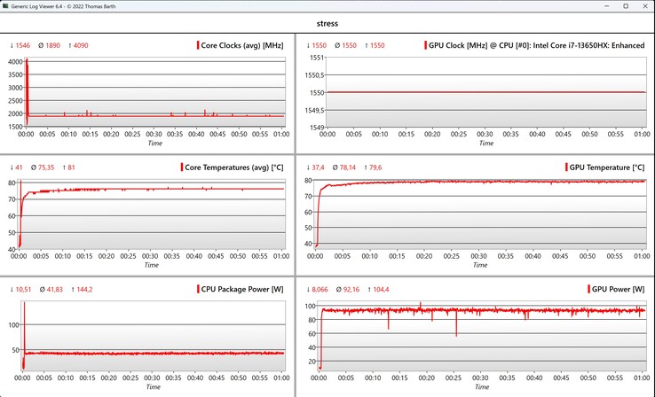 Test de stress des données CPU/GPU