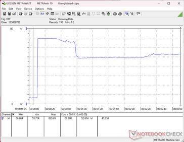 Test de charge Prime95+FurMark lancé à la 10e seconde