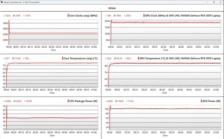 Test de stress des données CPU/GPU