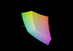 L'espace colorimétrique sRGB est couvert à 95,3 %.