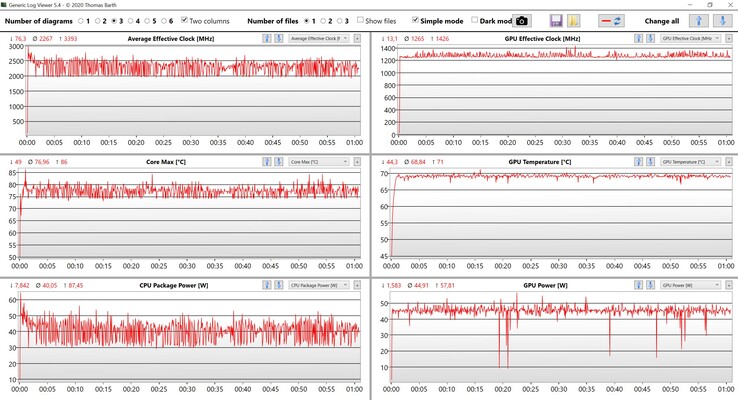 Test de stress des données CPU/GPU