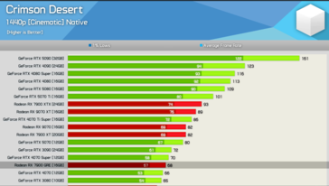 Crimson Desert à 1440p 