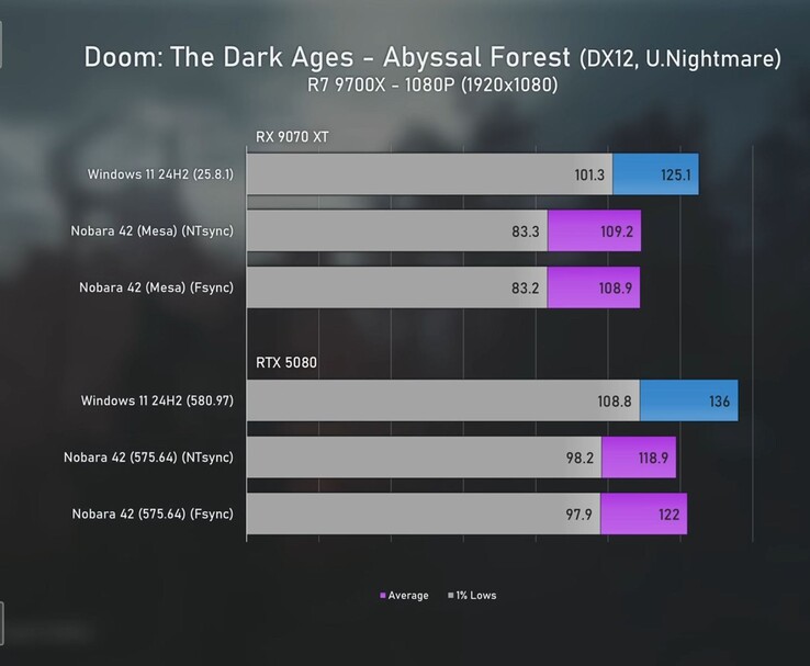Doom : The Dark Ages 1080p benchmark comparant les Radeon 9070 XT et RTX 5080 sur Windows 11 et Linux avec des moyennes de FPS et des basses de 1%. (Source de l'image : Ancient Gameplays)