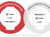 Le marché des smartwatchs est encore fort en Inde. (Source : Counterpoint Research)