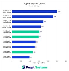 Score global du CPU. (Image source : Puget)