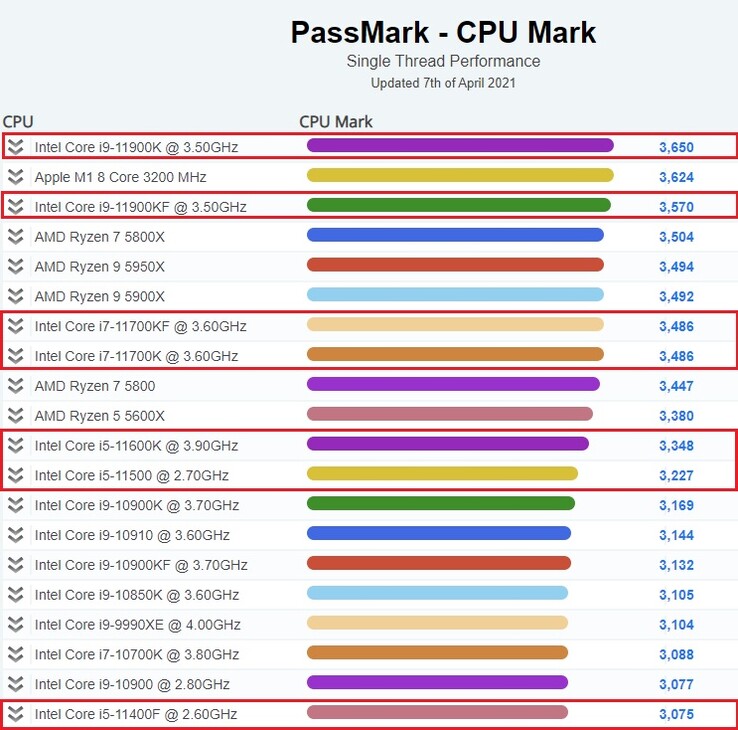 Processeurs Rocket Lake. (Image source : PassMark)