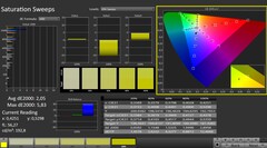 CalMAN : Saturation des couleurs (calibrée)