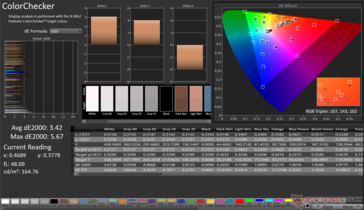 ColorChecker Moyenne dE2000 : 3.42. Max dE2000 : 5,67