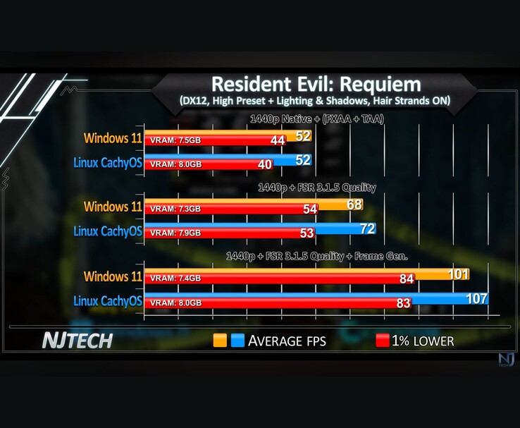 Resident Evil Requiem Windows 11 vs Linux CachyOS 1440p Tableau comparatif des FPS montrant les FPS moyens et les 1% les plus bas.