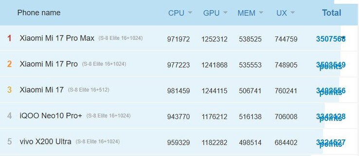 Les téléphones Xiaomi 17 sont à peine plus performants que le Vivo X200 Ultra de dernière génération. (Source de l'image : AnTuTu)