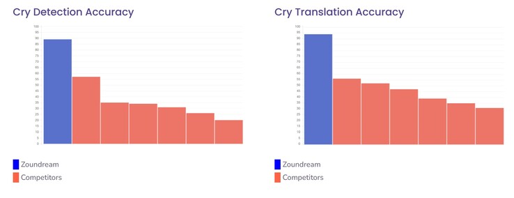 La technologie d'IA de Zoundream utilisée dans le See Pro 360° est très précise dans l'interprétation des pleurs de bébé. (Source : Zoundream)