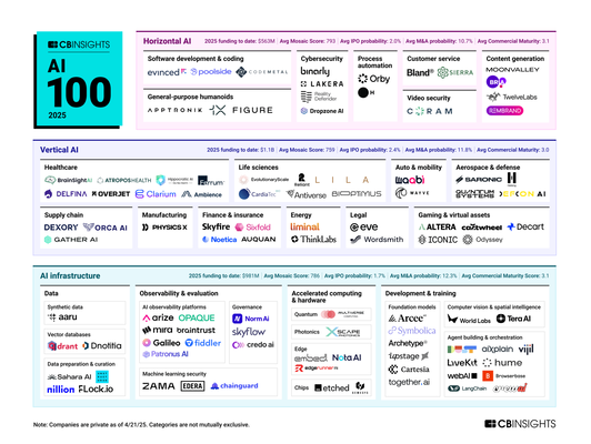 Startups dans le domaine de l'IA (Image Source : CBInsights)