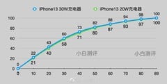 Un utilisateur affirme qu&#039;un iPhone 13 peut se charger plus rapidement qu&#039;on ne le pense. (Source : Weibo)