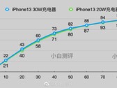 Un utilisateur affirme qu'un iPhone 13 peut se charger plus rapidement qu'on ne le pense. (Source : Weibo)