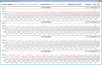 Vitesses d'horloge du CPU pendant l'exécution de la boucle CB15 (mode Performance)