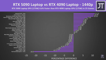 GPU RTX 5090 portable vs RTX 4090 portable dans 25 jeux à 1440p.
