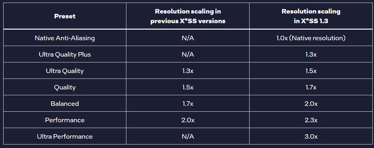 Mise à l'échelle de la résolution sur l'ancien et le nouveau XeSS (Source d'image : Intel)