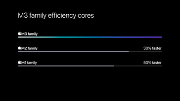 Noyaux d'efficacité. (Source de l'image : Apple)