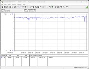 Consommation électrique de notre système de test (FurMark PT, 100%)