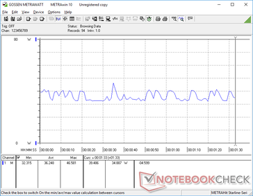 La consommation électrique varie entre 32 W et 47 W en fonctionnement Witcher 3