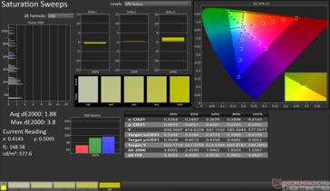 Balayages de saturation Moyenne dE2000 : 1,88. Max dE2000 : 3,8