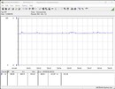 Consommation d'énergie du système de test (jeu - Witcher 3, Ultra preset)