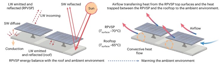 Les panneaux solaires absorbent la lumière du soleil et en convertissent un faible pourcentage (généralement environ 20 %) en électricité, le reste étant perdu sous forme de chaleur (Source de l'image : article de A. Khan et al.)