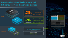 ARM dévoile ses derniers produits CPU. (Source : ARM)