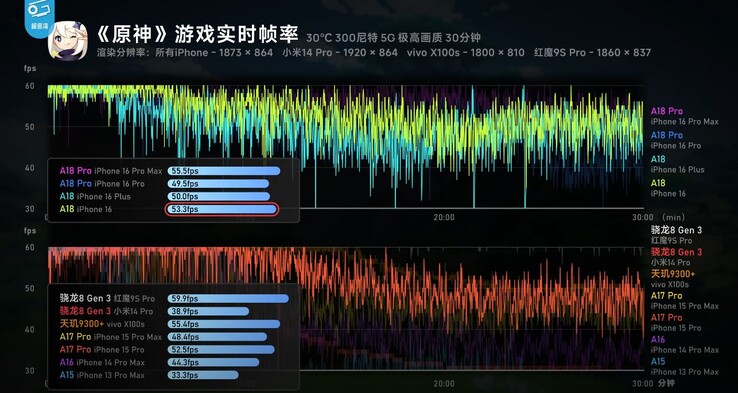 L'A18 Pro excelle dans les jeux prolongés avec une efficacité inégalée (Image source : Geekerwan via YouTube)
