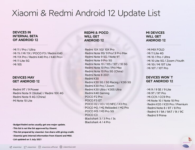 Liste des mises à jour supposées de Xiaomi et Redmi Android 12. (Image source : @Xiaomiui)