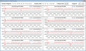 Asus Zephyrus Duo 15 - Fréquence du processeur pendant le test CB15 en boucle.